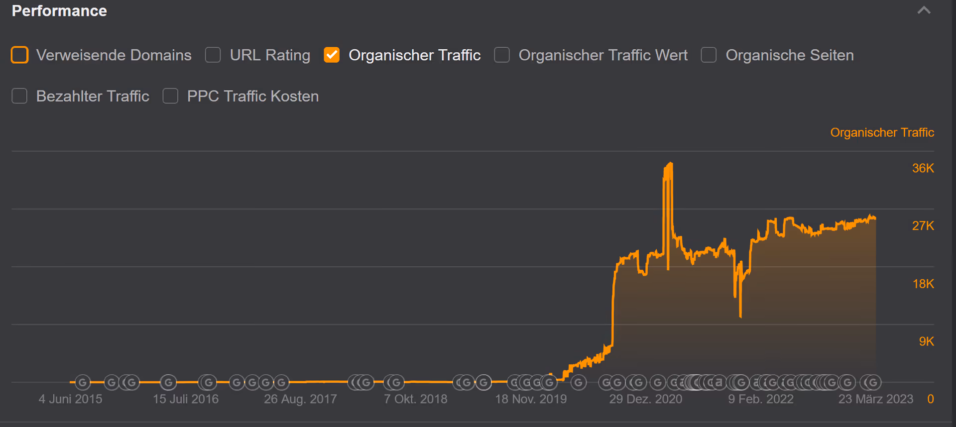 Projekt EDAG: Grafik zeigt Anstieg vom organischen Traffic