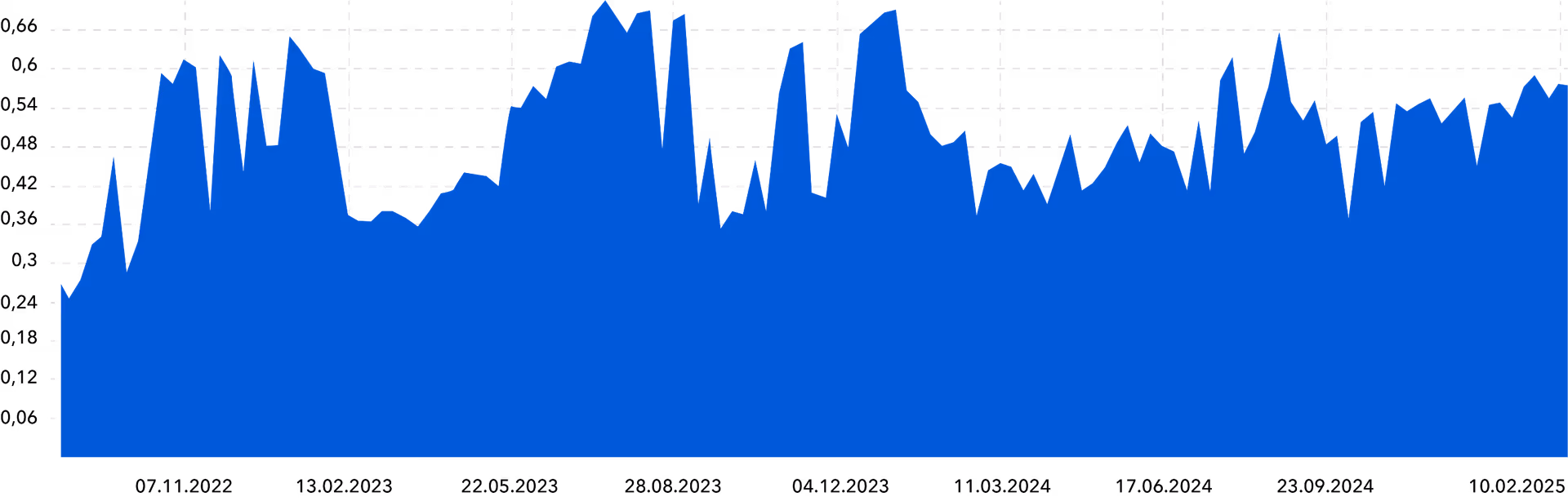 Sistrix Sichtbarkeitsindex manitu — Verlauf von 0,27 (07.11.2022) auf über 0,55 (10.02.2025), mehr als Verdopplung