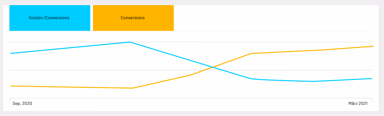 Google-Ads-Kurven HIRO LIFT — Kosten/Conversion (sinkend) und Conversions (steigend) zwischen September 2020 und März 2021, kreuzen sich nach dem Relaunch