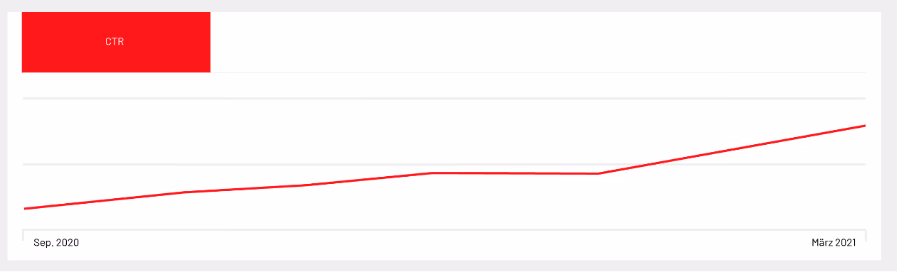 Google-Ads-Kurve HIRO LIFT — CTR von September 2020 bis März 2021 mit kontinuierlich steigendem Verlauf