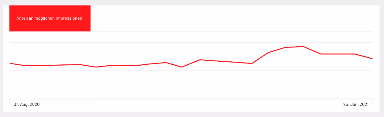 Google-Ads-Kurve HIRO LIFT — Anteil an möglichen Impressionen, August 2020 bis Januar 2021, steigender Trend über den Relaunch hinweg