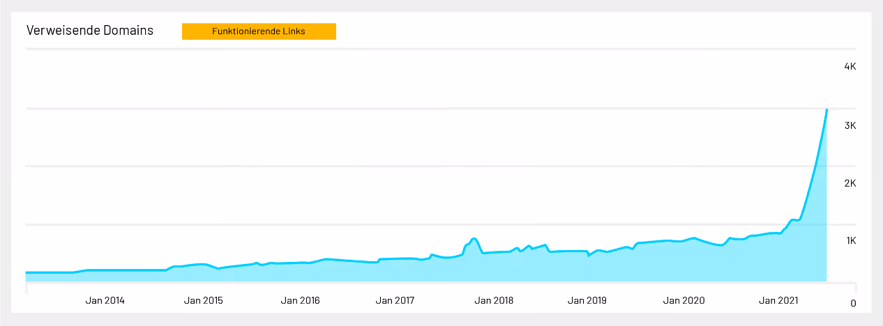 Diagramm: Anzahl der verweisenden Domains von wirtschaftsforum.de, kontinuierlicher Anstieg von ~200 (2014) auf über 3.000 (2021)