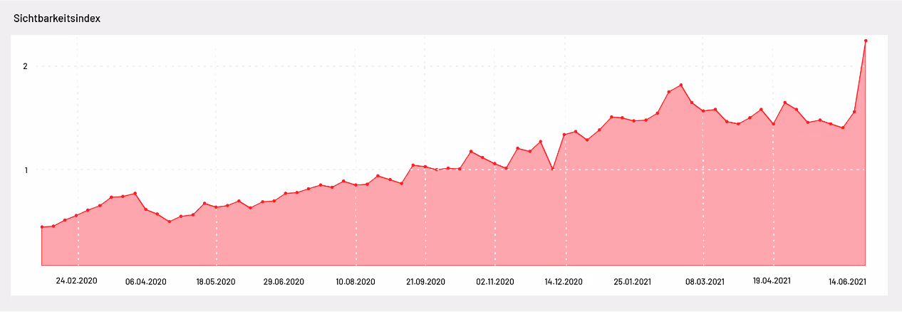 Diagramm: Sichtbarkeitsindex von wirtschaftsforum.de zwischen Februar 2020 und Juni 2021, Anstieg von 0,44 auf 2,71